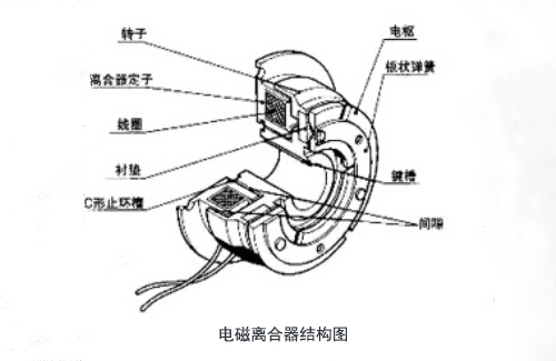 電磁離合器結構圖